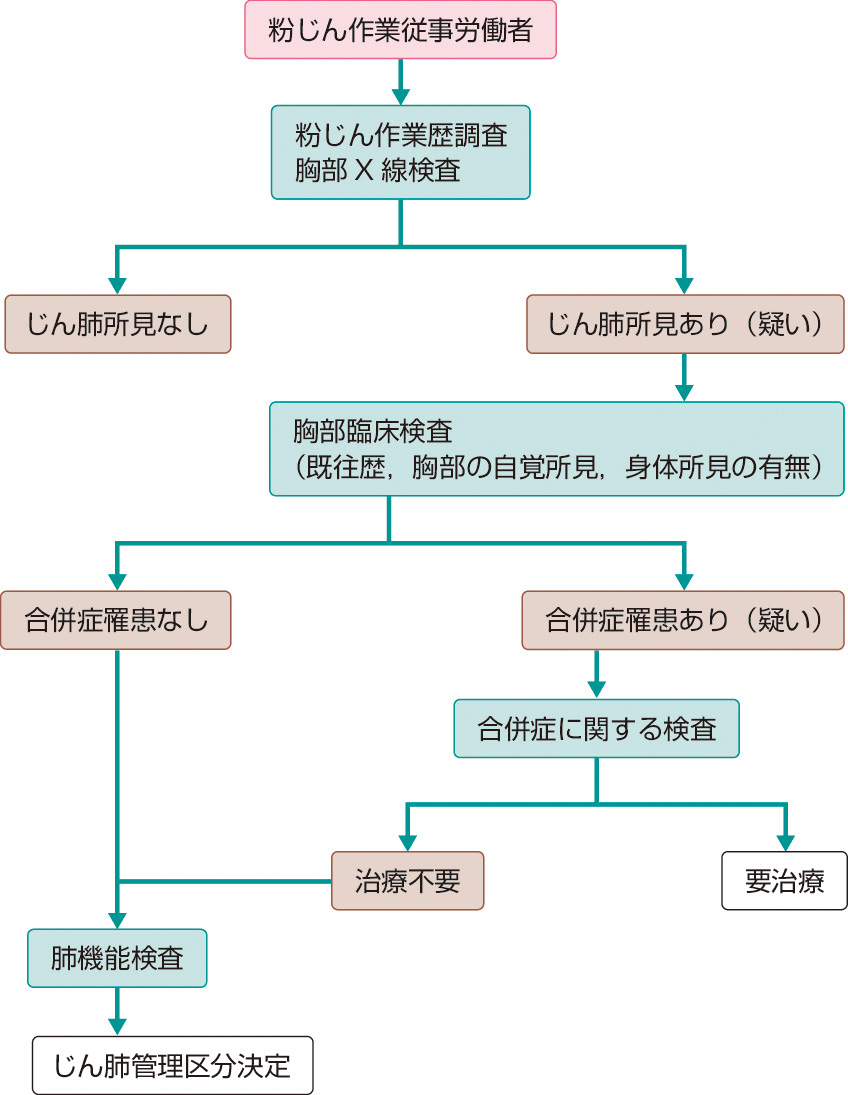 図1　じん肺健康診断のフローチャート (労働省安全衛生部労働衛生課：じん肺健康診断の流れ．じん肺診査ハンドブック改訂版，中央労働災害防止協会，1979; 25より作成)． 