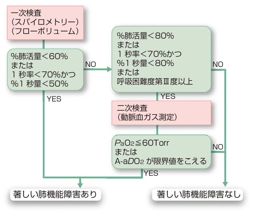 図2　肺機能検査のフローチャート (厚生労働省安全衛生関係リーフレット：https://www.mhlw.go.jp/new-info/kobetu/roudou/gyousei/anzen/dl/100628-1b.pdf)． 