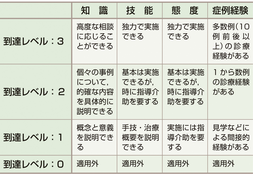 表4　消化器病専門医研修カリキュラム評価表：到達目標．