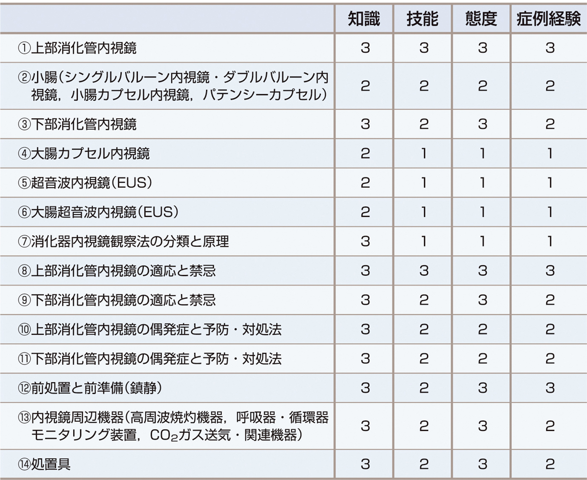 表5　消化器内視鏡検査法．