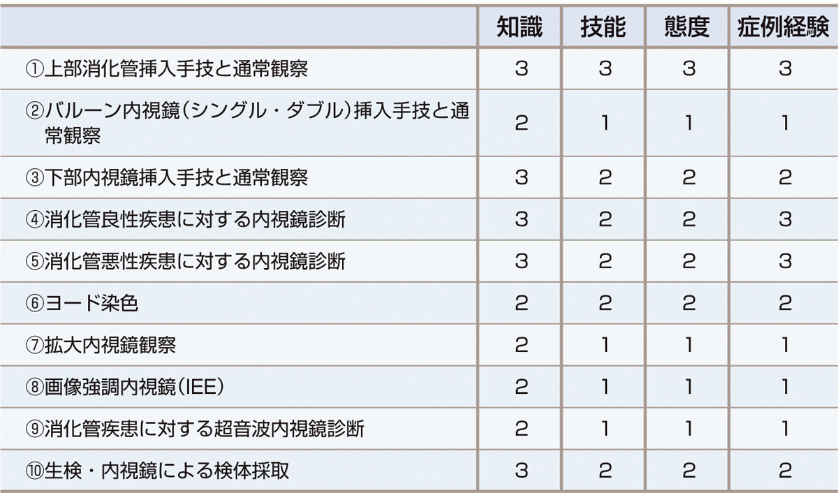表6　消化器内視鏡検査診断法． 