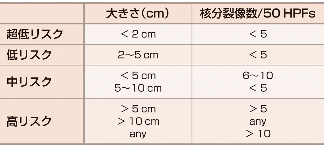 表1　GISTのリスク分類①(いわゆるFletcher分類，NIHコンセンサス分類) (Fletcher CD, et al： Hum Pathol, 2002; 33: 459–465)． 