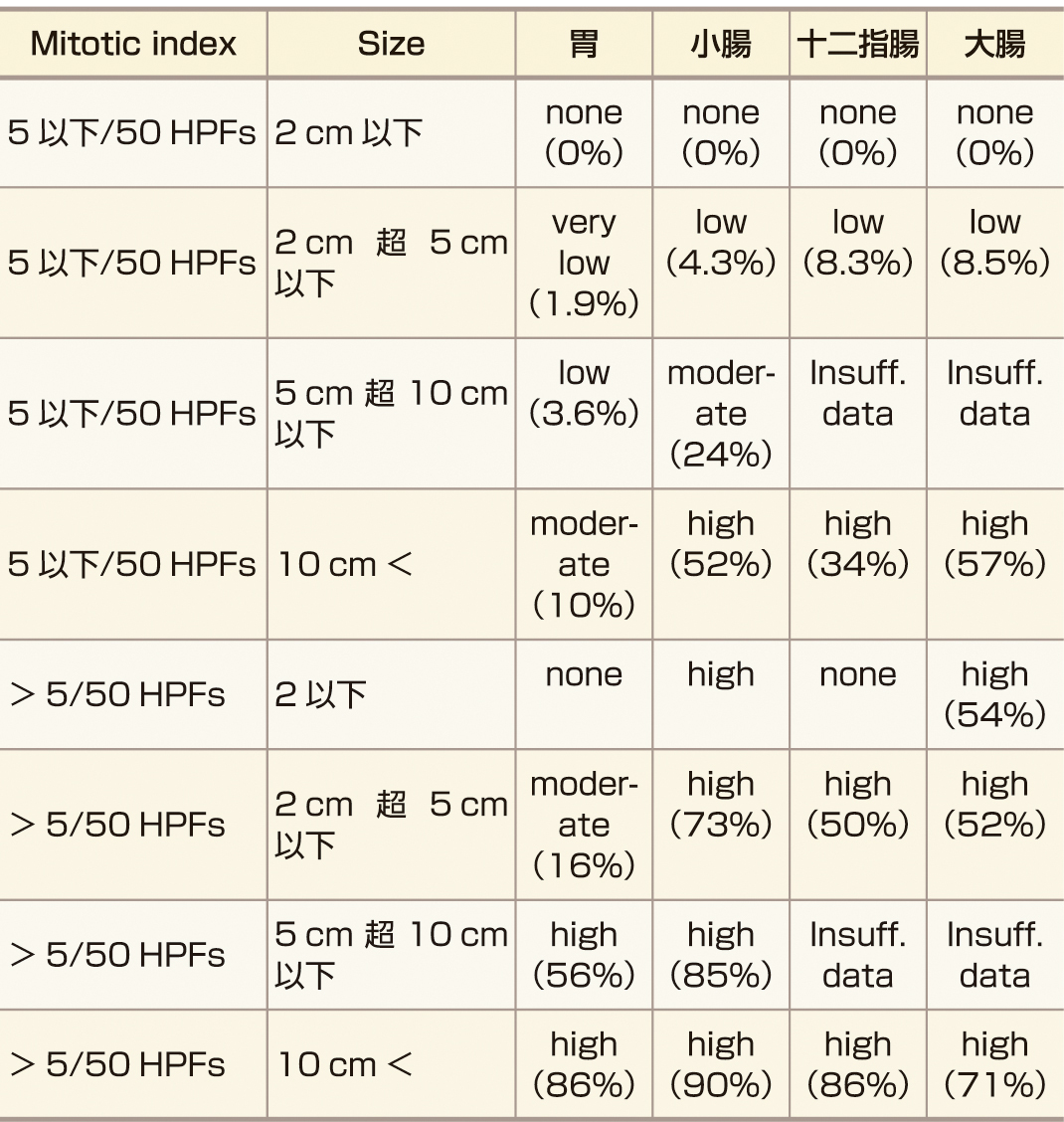 表2　GISTのリスク分類②(Miettinen M, et al: Semin Diag Pathol, 2006; 23: 70–83)． 