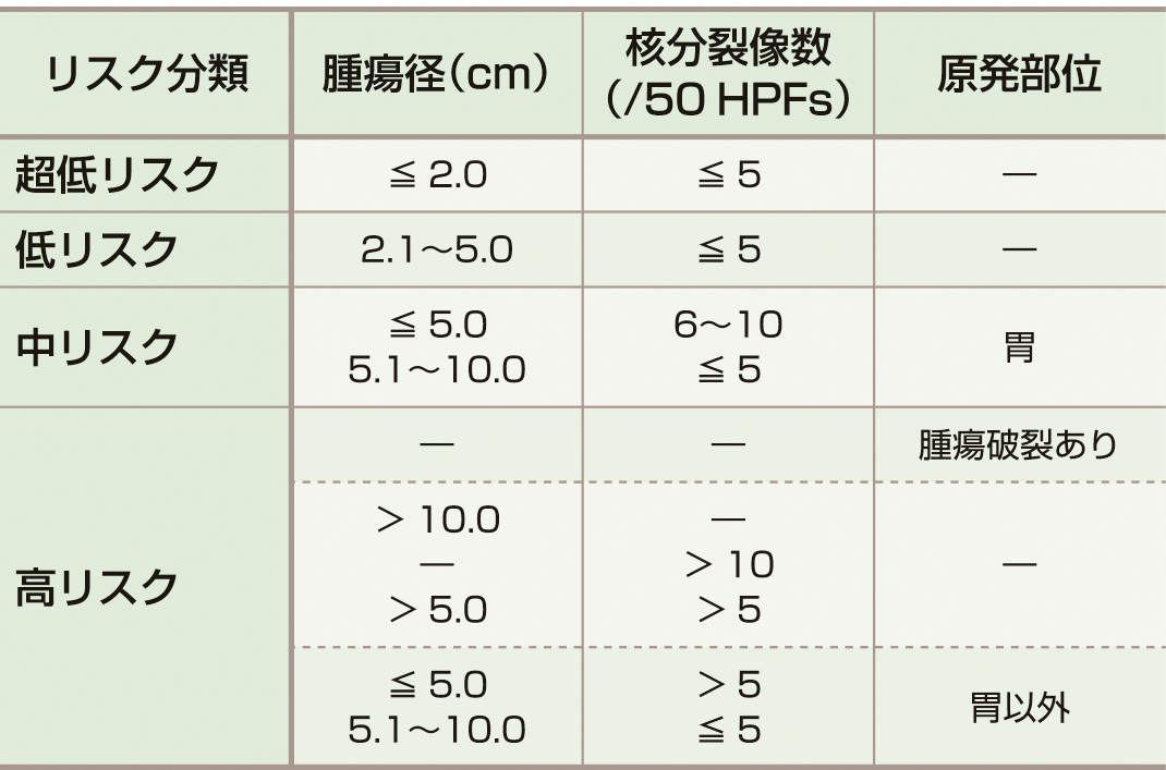 表3　modified Fletcher分類 (いわゆるJoensuu分類) (Joensuu H: Hum Pathol, 2008; 39; 1411，Rutkowski P, et al: Eur J Surg Oncol, 2011; 37; 890)． 