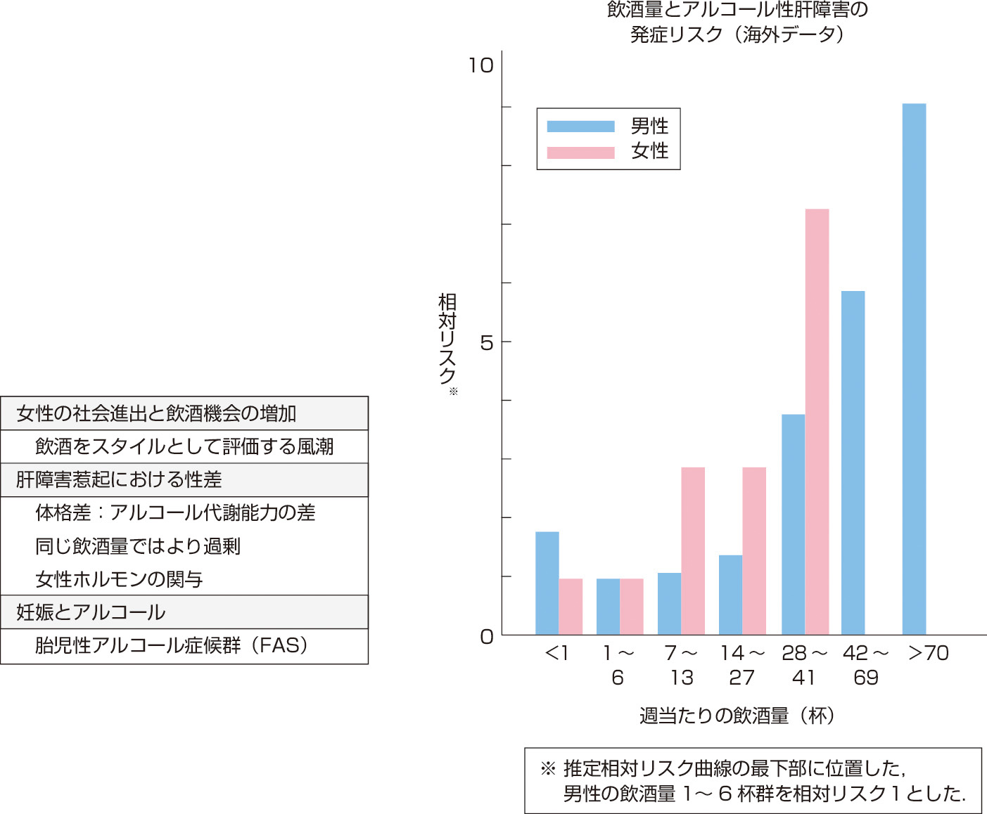 図1　女性とアルコール関連問題 (Becker U, Deis A, et al: Hepatology 1996; 23: 1025–1029より作成)． 