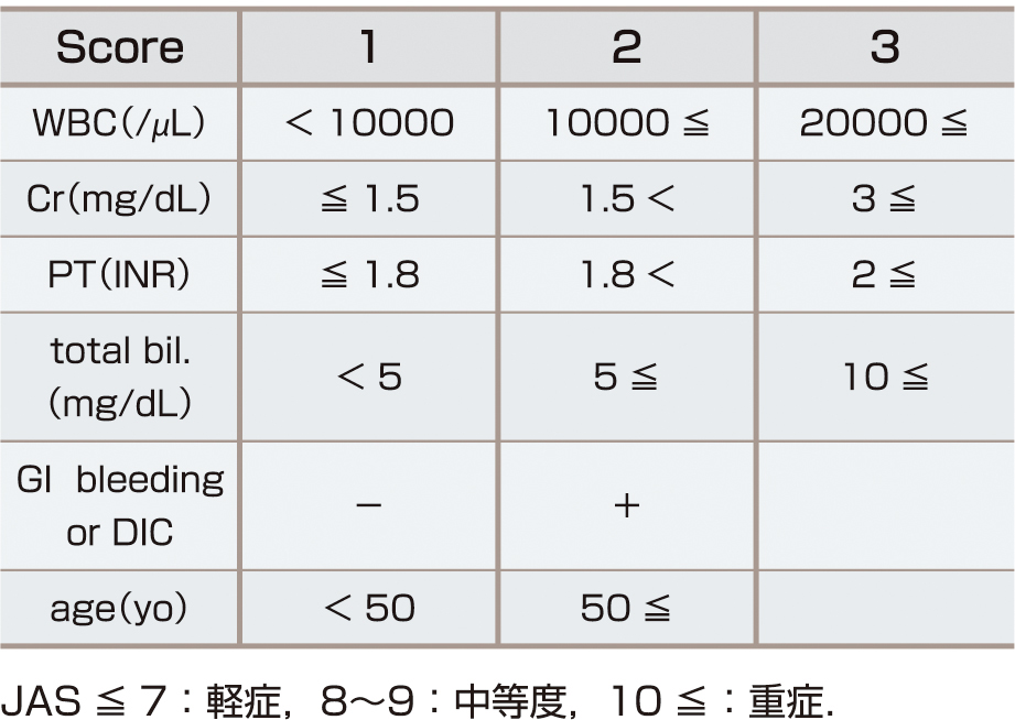 表1　肝炎による急性肝不全および遅発性肝不全の予後 (Nakao M, Nakayama N, et al: J Gastroenterol, 2018; 53: 752–769より作成)． 
