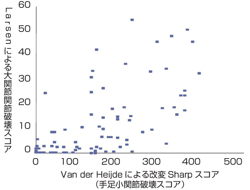 図3　大関節変化と小関節変化の関係 (Drossaers–Bakker KW: Rheumatology, 2000; 39: 998–1003より作成)． Sharp スコアとLarsenによる大関節関節破壊スコアによって示される大関節の変化を示す分散図 (scatter plot)．105例のRA患者を前向きに12年間フォローアップした研究データからの検討結果．Sharpスコアで示される小関節にびらんを認めない患者には大関節障害がみられないことが理解できる．