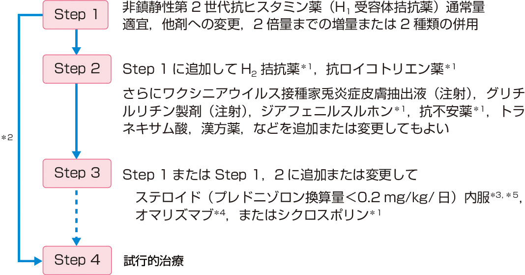 図1　じんま疹の薬物治療手順 (秀 道広，森桶 聡，他：蕁麻疹診療ガイドライン2018．日本皮膚科学会雑誌，2018; 128: 2503–2624)． じんま疹の治療にはまず正しい病型診断が必要である．明らかな原因，誘発因子がある場合はそれらを除去，回避しつつ，非鎮静性の第2世代抗ヒスタミン薬を基本とした治療を行う．Step 3以上の治療は専門医に紹介する． 治療内容は，じんま疹の症状と効果に応じてステップアップし，症状軽減がみられれば原則として患者負担の高いものから順次減量，中止する． ＊1：じんま疹に対する健康保険適用は未承認． ＊2：速やかに症状の軽減を図ることが必要な場合． ＊3：1カ月以上減量または中止の目途が立たない場合はほかの治療への変更を検討する． ＊4：皮膚科専門医またはアレルギー専門医が，当該施設で，あるいは近隣医療機関と連携して，喘息，アナフィラキシーなどの有害事象に対応できる体制のもとで使用する． ＊5：慢性例に対する保険適用は未承認．