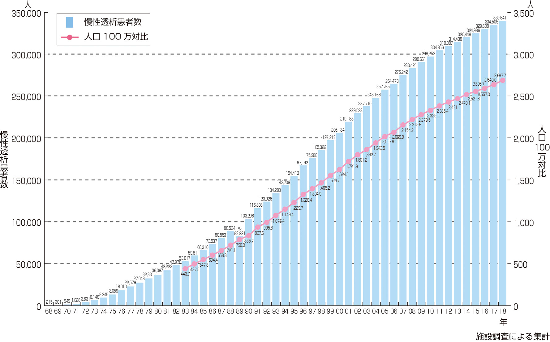 図1　慢性透析患者数の推移 (一般社団法人日本透析医学会「わが国の慢性透析療法の現況 (2018年12月31日現在) 」)． 