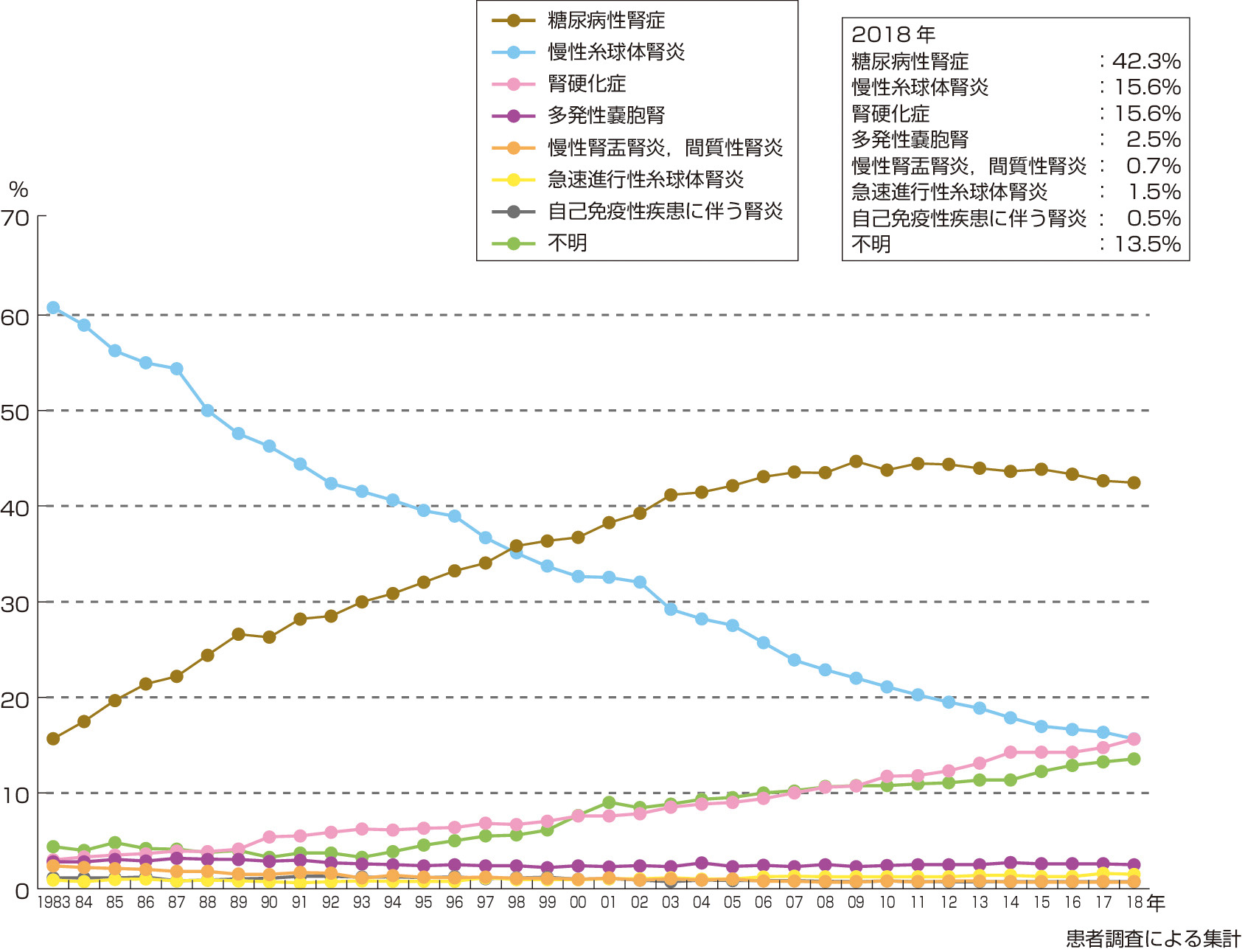 図2　透析導入患者原疾患割合 (一般社団法人日本透析医学会「わが国の慢性透析療法の現況 (2018年12月31日現在) 」)． 