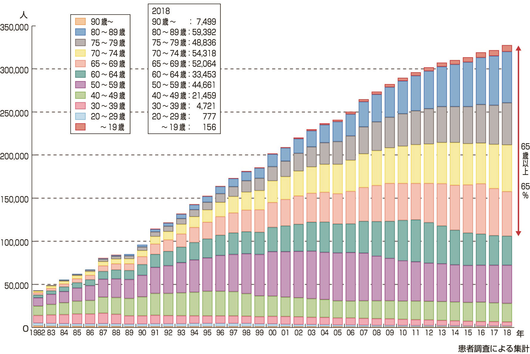 図5　慢性透析患者の年齢分布推移 (一般社団法人日本透析医学会「わが国の慢性透析療法の現況 (2018年12月31日現在) 」)． 