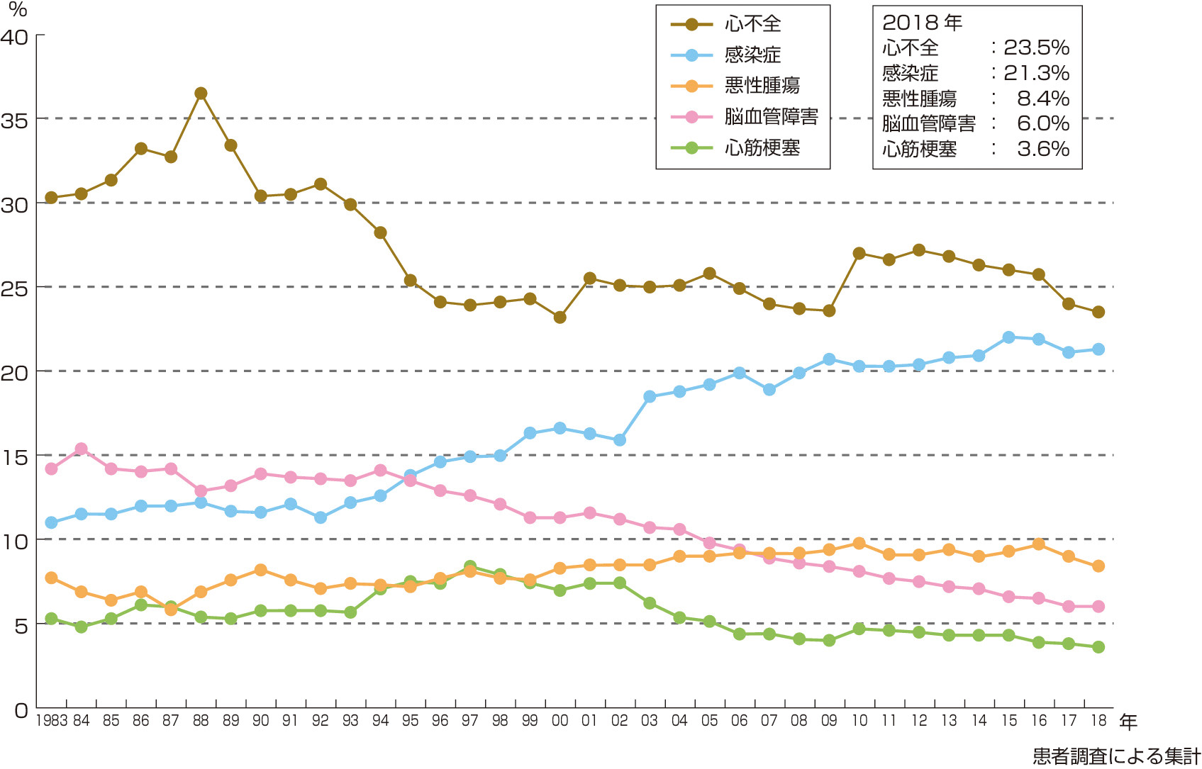 図6　慢性透析患者の死亡原因割合の推移 (一般社団法人日本透析医学会「わが国の慢性透析療法の現況 (2018年12月31日現在) 」)． 