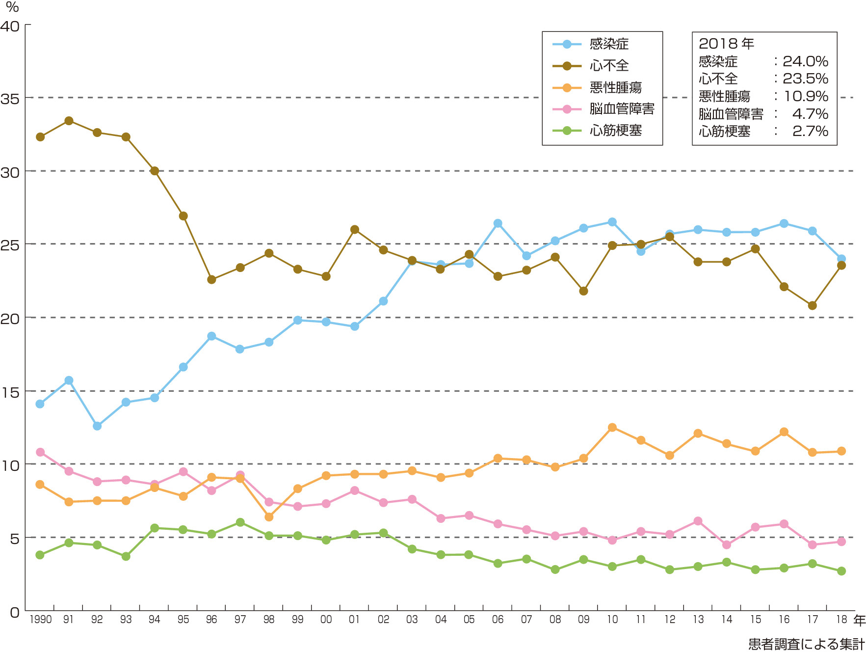図7　透析導入患者の死亡原因割合の推移 (一般社団法人日本透析医学会「わが国の慢性透析療法の現況 (2018年12月31日現在) 」)． 