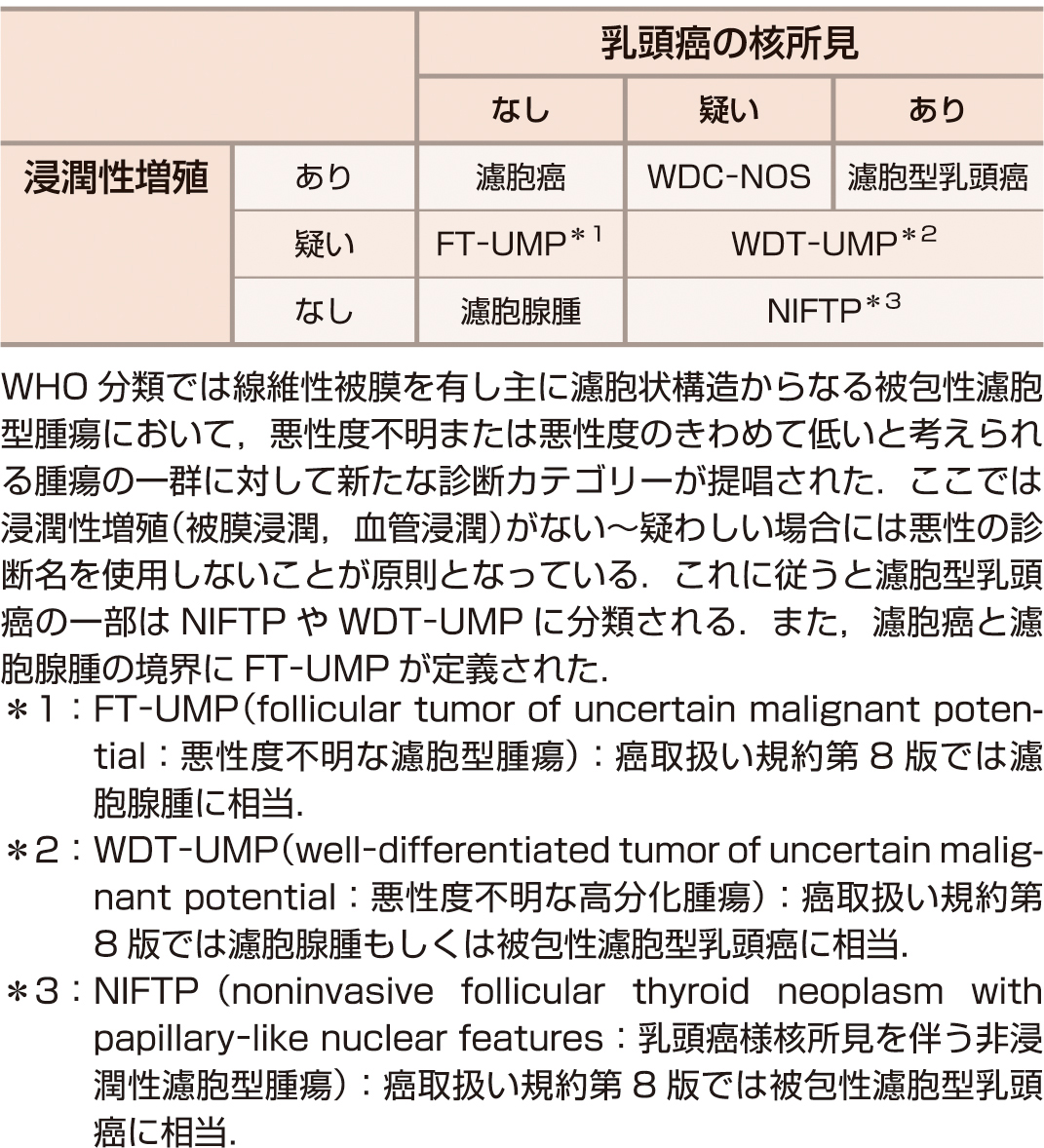 表1　WHO分類第4版における境界病変：被包性濾胞型腫瘍の分類． 
