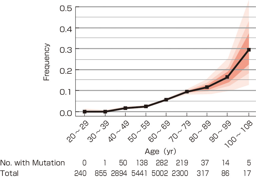 図1　年齢別の変異頻度 (Jaiswal S, Fontanillas P, et al: N Engl J Med, 2014; 371: 2488–2498)． 