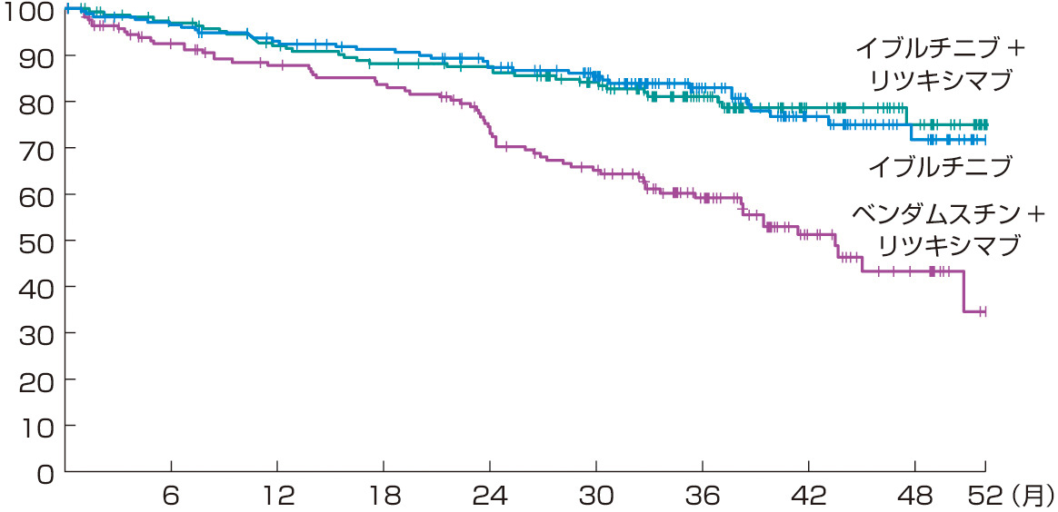 図1　65歳以上のfitのCLL患者におけるBR療法とイブルチニブ±リツキシマブ療法のPFSの比較＝Alliance試験 (Woyach JA, Ruppert AS, et al: N Engl J Med, 2018; 379: 2517–2528より作成)． 推定2年PFSは，BRで74％，IBRで87％，IBR＋Rで88％で有意にIBRを含む治療がすぐれていた．リツキシマブとの併用の有無にかかわらず，この集団ではIBRが第一選択の治療と考えられる．日本ではリツキシマブの併用は認められていない．