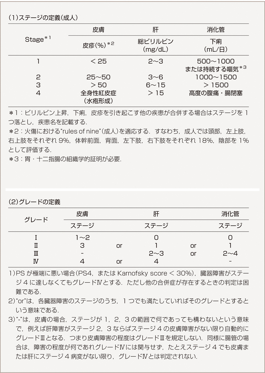 表1　急性GVHD重症度分類． 