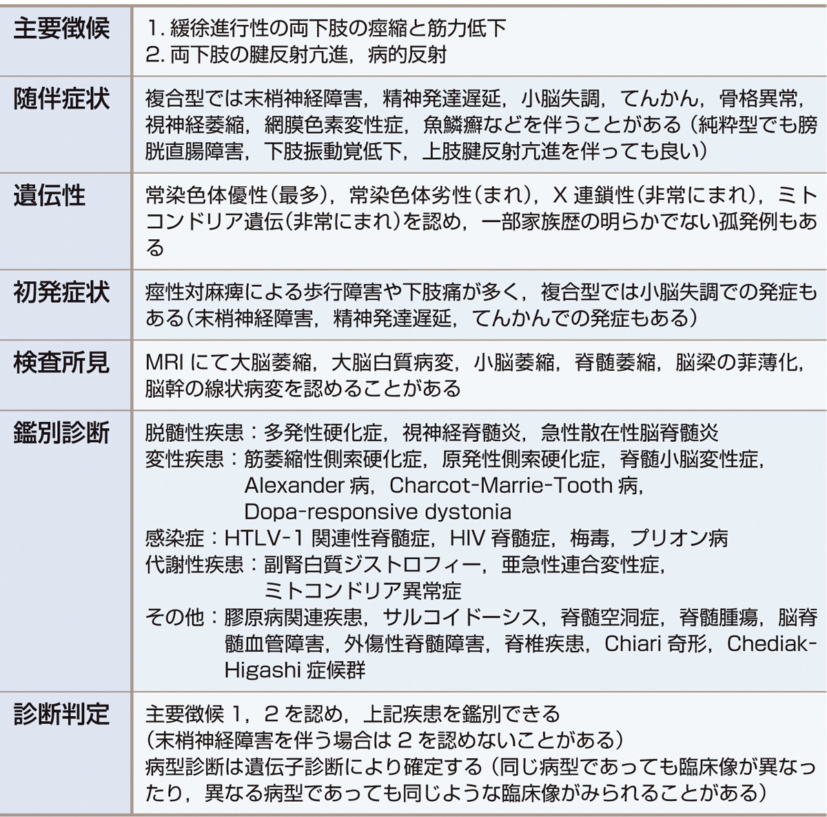 表1　痙性対麻痺の診断基準． 