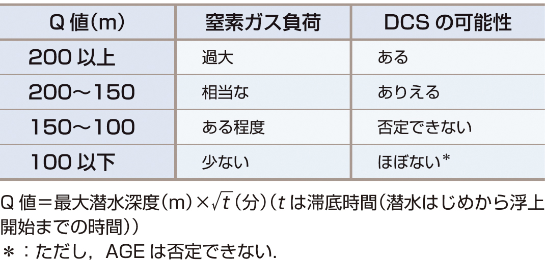 表1　Q値と窒素ガス負荷・DCSの可能性． 