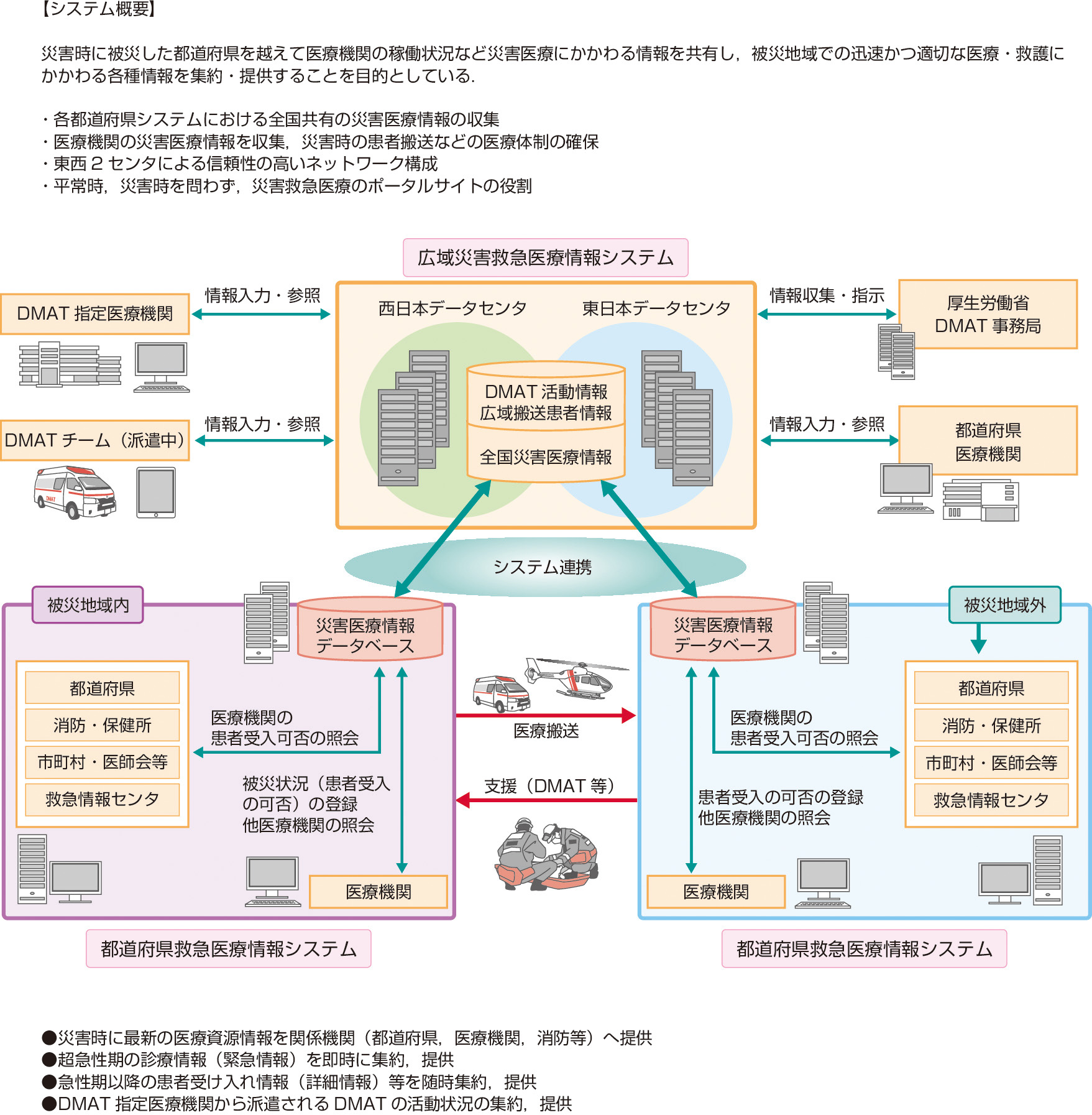 図2　広域災害救急医療情報システム (厚生労働省ホームページ)． 