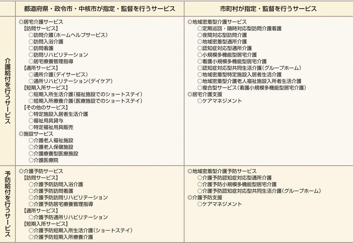 表1　介護サービスの種類． 