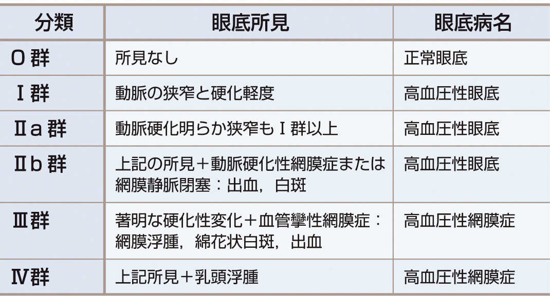 表2　Keith–Wagner分類慶大変法． 