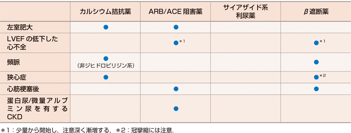 表1　主要降圧薬の積極的適応 (日本高血圧学会高血圧治療ガイドライン作成委員会：高血圧治療ガイドライン，ライフサイエンス出版，2019)． 