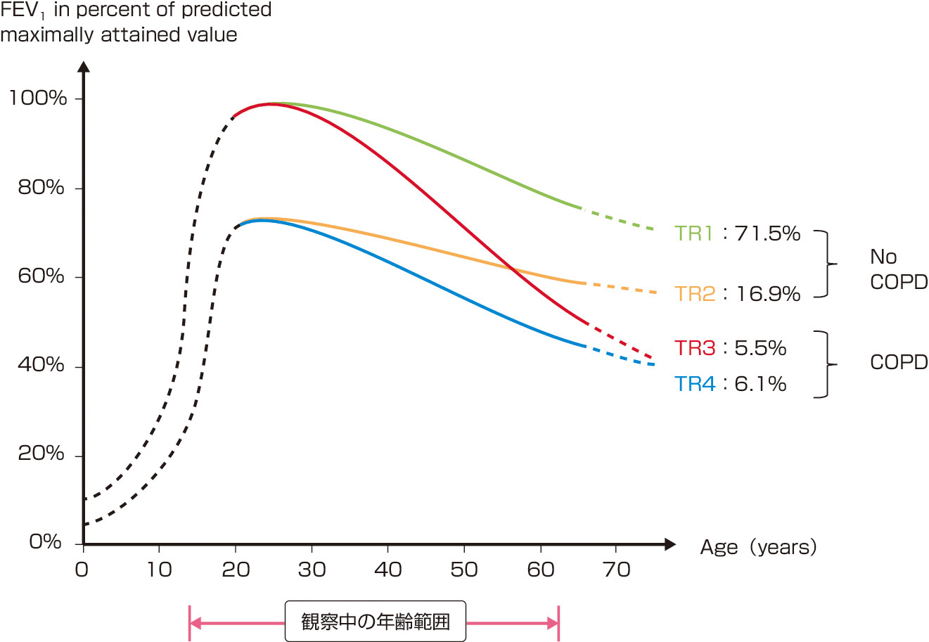 ⓔ図10-3-1　コホート研究における1秒量 (FEV1) の経過を，ベースライン (20歳) でのFEV1 が予測値の80％をこえるかこえないかで分けた4つのパターン (Lange P, Celli B, et al: N Engl J Med, 2015; 373: 111–122) 実線は実測値で破線は仮定の値を示す．低発育肺がCOPDの危険因子であることがわかる． 黄緑色の線　TR1：Normal 黄色の線　　TR2：Small lungs but no COPD 赤色の線　　TR3：Normal initial FEV1 with rapid decline leading to COPD 青色の線　　TR4：Small lungs leading to COPD