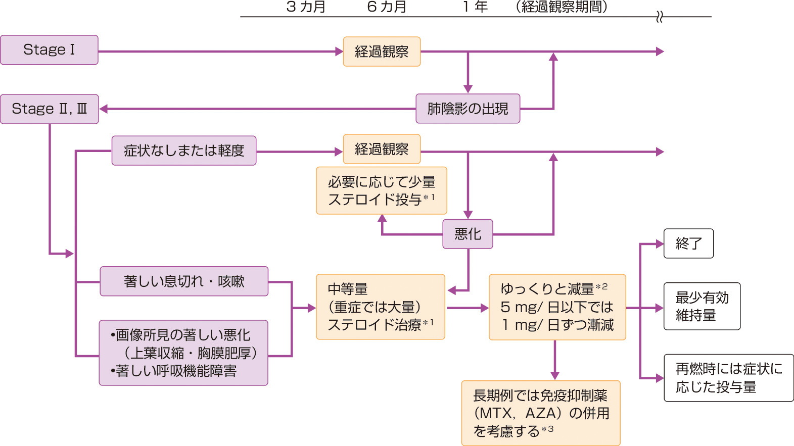 ⓔ図10-4-2　肺サルコイドーシスの治療手順 (Hattori T, Konno S, et al: Respirology, 2017; 22: 1604–1608) ＊1：ステロイド投与量 (プレドニゾロン換算量) •少量；5～10 mg/日程度 •中等量 (標準量)；0.5 mg/kg/日程度 •大量；1 mg/kg/日～大量パルス療法 ＊2：減量は，プレドニゾロン10 mg/4週～5 mg/8週程度を目安とする． ＊3：免疫抑制薬のsteroid sparing effect (ステロイド節約効果) を期待する． MTX：メトトレキサート，AZA：アザチオプリン．