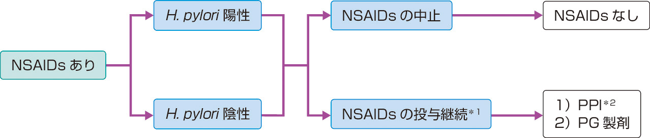 ⓔ図11-11-1　NSAIDs服用の検討 (消化性潰瘍診療ガイドライン2015年 (改訂第2版) より作成) ＊1：禁忌である．中止不能のため，止むをえず投与する場合． ＊2：胃潰瘍は8週，十二指腸潰瘍は6週まで．