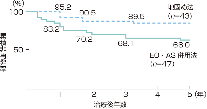 ⓔ図11-3-21　食道静脈瘤完全消失例の累積非再発率 