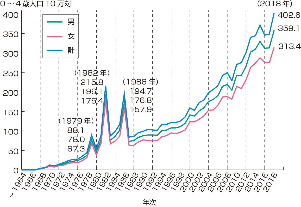 ⓔ図13-19-2　川崎病の有病率 少子化にもかかわらず川崎病は年々増加しており，0～4歳の乳幼児10万人当たりの有病率は2018年には359.1に達した．ここ数年の有病率は，いずれも，過去の全国的な流行時の有病率を上回って推移している．