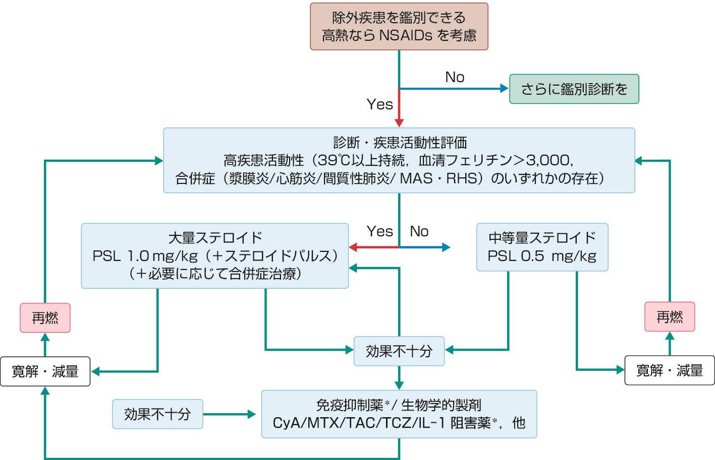 ⓔ図13-2-15　成人Still病治療フローチャート ＊：日本では保険適用外