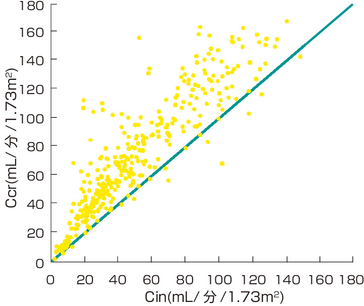 ⓔ図14-1-6　イヌリンクリアランスとクレアチニンクリアランスの相関 