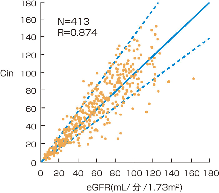 ⓔ図14-1-7　イヌリンクリアランスと推算GFRの相関 