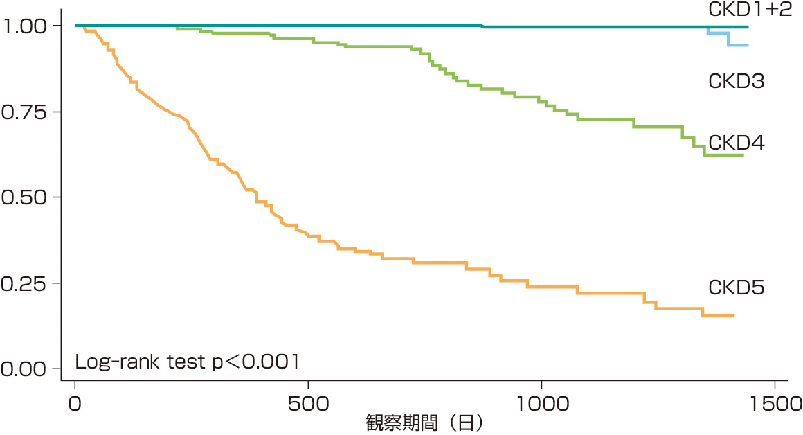 ⓔ図14-2-1　日本人CKD患者のステージ別末期腎不全への到達リスク (Nakayama M, Sato T, et al: Hypertens Res, 2011; 34: 1106–1110) 