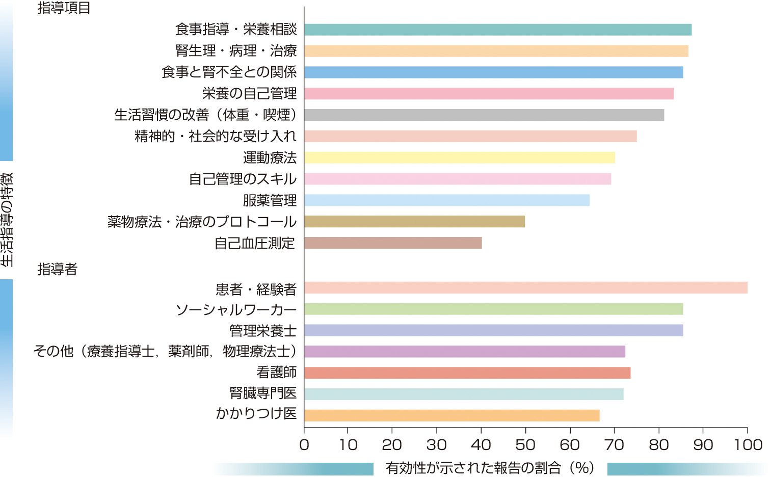 ⓔ図14-2-2　CKD患者指導の各項目および異なる指導者における有効性の評価 (Lapez–Vargas PA, Tong A, et al: Am J Kidney Dis, 2016; 68; 353–370) 