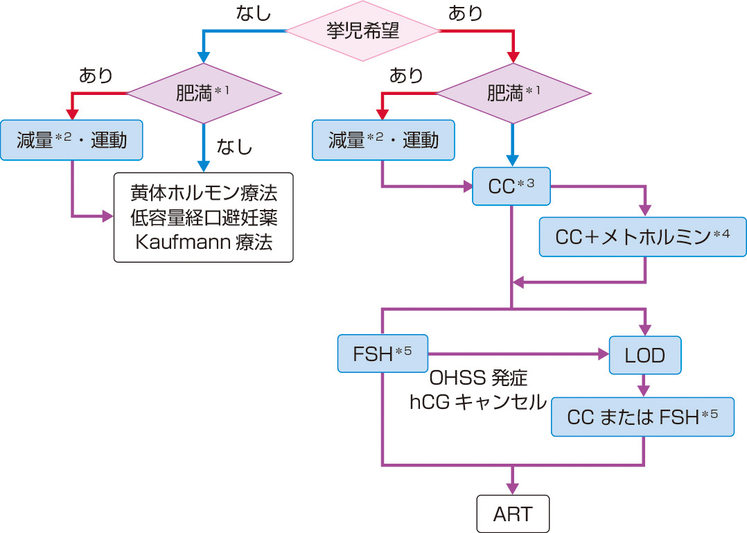 ⓔ図15-8-1　PCOSの治療指針 (日本産科婦人科学会：産婦人科研修の必修知識2016–2018，日本産科婦人科学会，2016) CC: clomiphene citrate，L0D: laparoscopic ovarian drilling， OHSS: ovarian hyperstimulation syndrome, ART: assisted reproductive technology. ＊1：BMI≧25 kg/m2． ＊2：目標は5～10 kgの減量と2～6カ月のダイエット期間． ＊3：高PRL血症にはドーパミンアゴニスト，副腎性高アンドロゲン血症にはグルココルチコイドを併用． ＊4：肥満，耐糖能異常またはインスリン抵抗性をもつ症例． ＊5：低用量漸増法で投与し，16 mm以上の卵胞が4個以上の場合はhCG投与を中止．