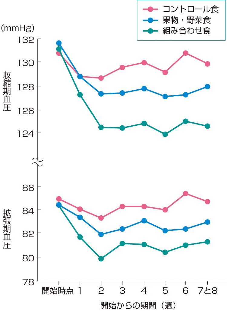 ⓔ図16-1-1　DASH食とコントロール群の血圧低下の比較 (日本肥満学会編：肥満症診療ガイドライン2016，ライフサイエンス出版，2016) 