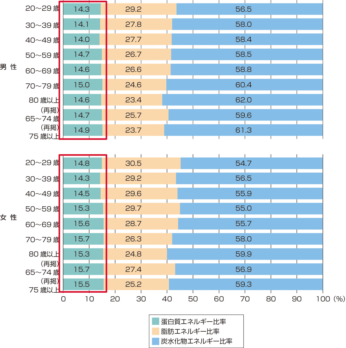 ⓔ図16-1-2　エネルギー産生栄養素バランス (20歳以上，性・年齢階級別) (厚生労働省平成29年国民健康・栄養調査結果の概要) 