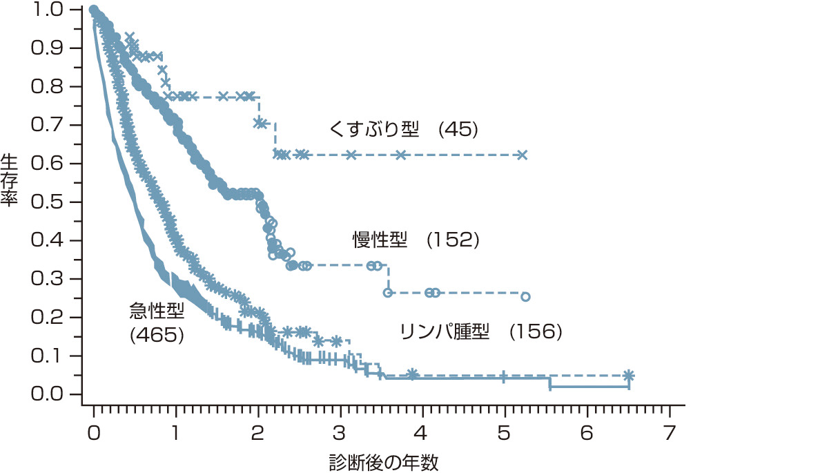 ⓔ図17-10-13　成人T細胞白血病・リンパ腫の生存期間中央値 (Shimoyama M. and the Lymphoma Study Group: Br J Haematol, 1991; 79: 428–437より作成) 