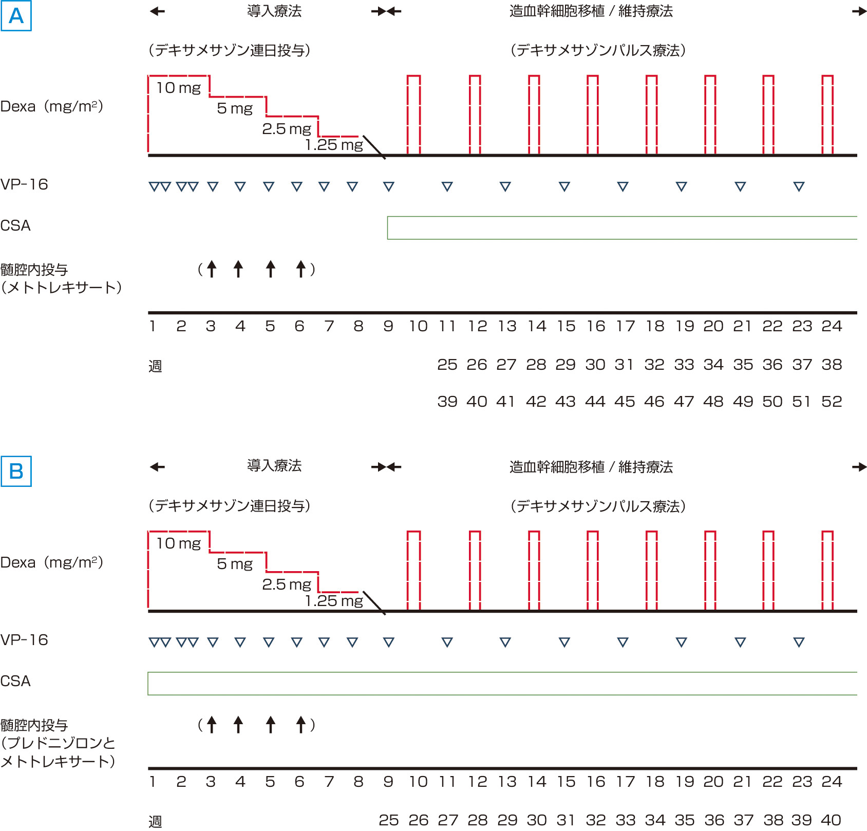 ⓔ図17-10-24　HLH–94およびHLH–2004 (Ishii E, Ohga S, et al: Int J Heamatol, 2007; 86: 58–65より作成) 