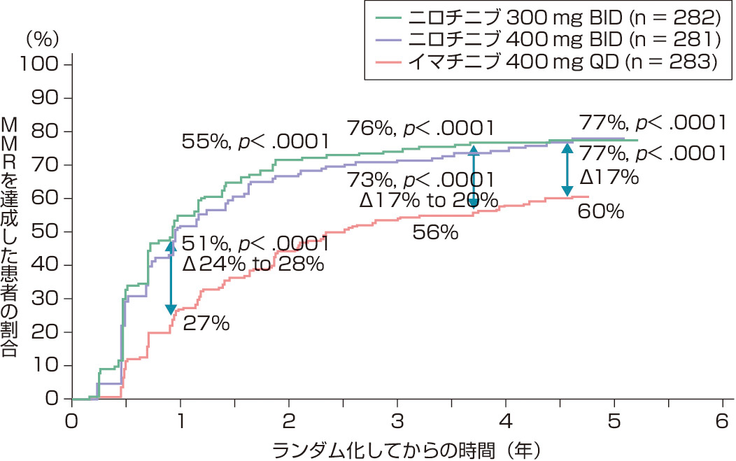 ⓔ図17-10-5　初発慢性期CMLに対するイマチニブとニロチニブの治療成績比較 (Hochhaus A, Saglio G, et al: Leukemia, 2016; 30: 1044–1054) ENESTnd 試験，5年間 (60カ月) の最終成績．初発慢性期CML症例を，イマチニブ400 mg，ニロチニブ300 mg BID (1日2回)，ニロチニブ400 mg BIDに無作為に割付けた60カ月後の治療成績．分子遺伝学的大寛解MMR (major molecular response) を達成した患者割合は60カ月経過しても第2世代チロシンキナーゼ阻害薬であるニロチニブがイマチニブよりすぐれていた．ニロチニブはイマチニブよりも早く，しかも深い奏効が得られた．