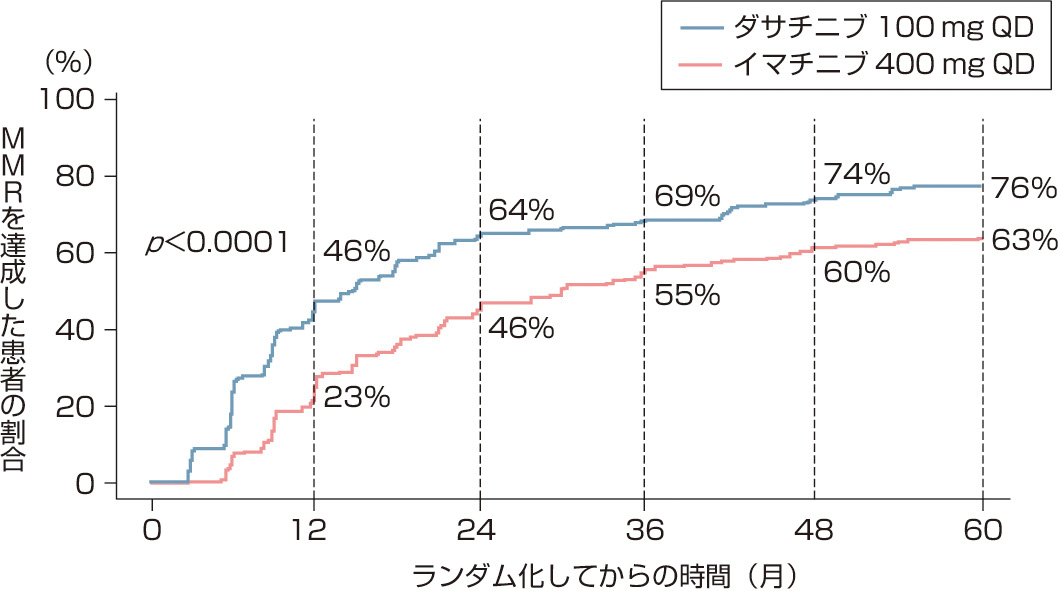 ⓔ図17-10-6　初発慢性期CMLに対するイマチニブとダサチニブの治療成績比較 (Cortes JE, Saglio G, et al: J Clin Oncol, 2016; 34: 2333–2340) DASISION試験，5年間の最終成績．