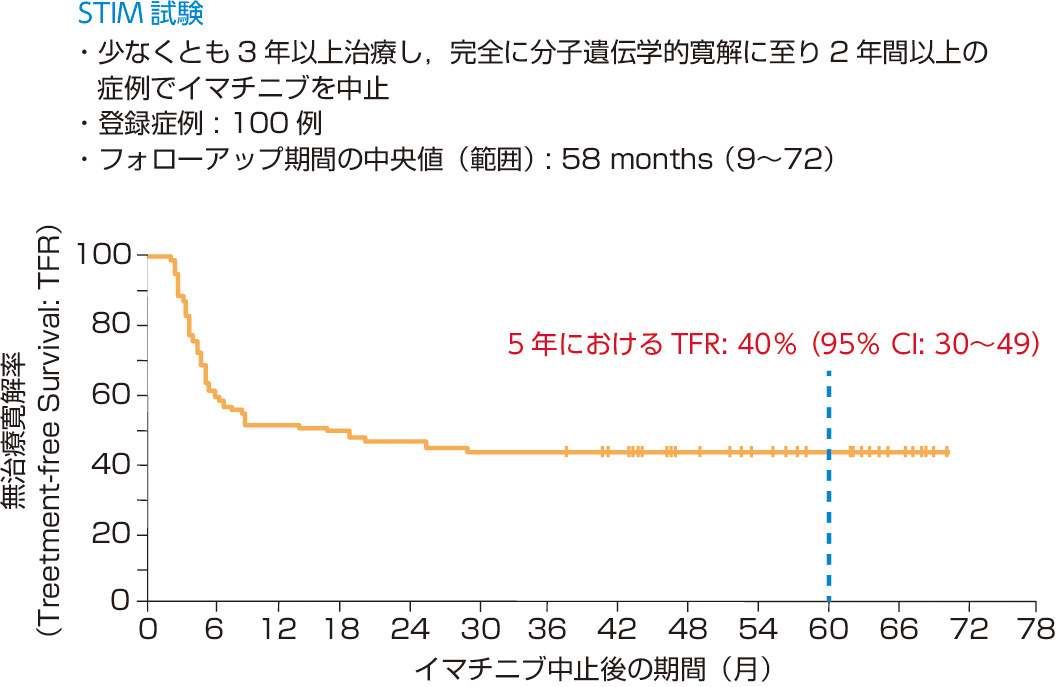 ⓔ図17-10-7　イマチニブ中止試験 (Etinne G, Guilhot J, et al: J Clin Oncol, 2017; 35: 298–305) STIM (Stop Imatinib) 試験最終成績．