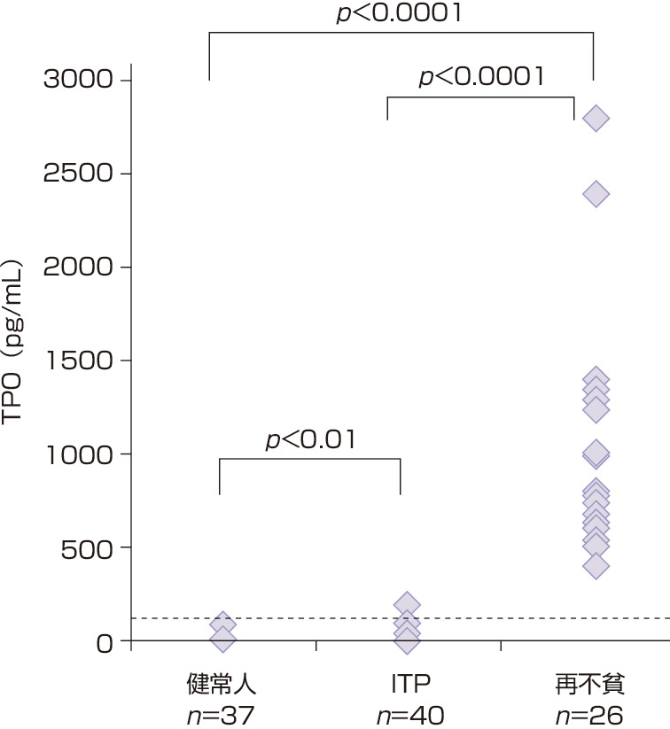 ⓔ図17-11-2　特発性血小板減少性紫斑病 (ITP) および再生不良性貧血 (再不貧) における血漿トロンポポエチン濃度の比較検討 (冨山佳昭，清水一亘，他：臨床免疫・アレルギー科，2013; 59: 649–657) トロンボポエチン (TPO) はその大部分が肝臓で産生されており，血小板数の変動に関係なくその産生量は一定に保たれている．TPO受容体であるc–Mplは血小板/巨核球系に発現しており，c–MplによるTPO吸着が血漿TPOレベルを制御している．再不貧では巨核球が減少し血小板産生が低下しているため血漿TPO濃度は著増する．一方，ITPにおいては，血小板減少にもかかわらず血漿TPO濃度は正常ないしは軽度増加しているのみであることが特徴である． 破線：基準値上限を示す．