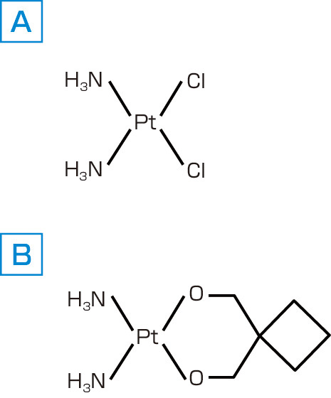 ⓔ図17-7-2　白金製剤の構造式 A：シスプラチン，B：カルボプラチン． シスプラチンは2価の白金のシス位に，キャリアリガンドとしてアンモニア分子が，また脱離基として塩素原子が結合した白金錯体で，カルボプラチンでは塩素がカルボキシルエステルに置換された構造をもつ．