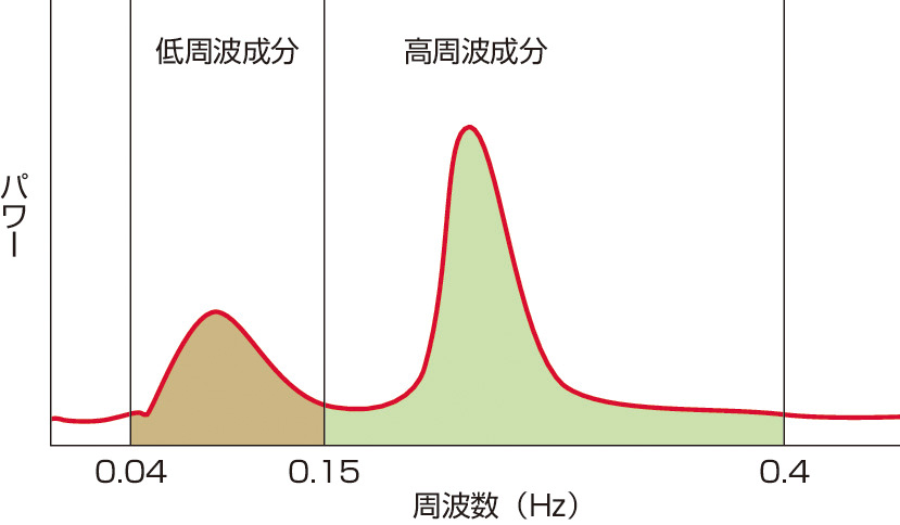 ⓔ図18-4-23　R–R間隔の周波数解析結果の模式図 