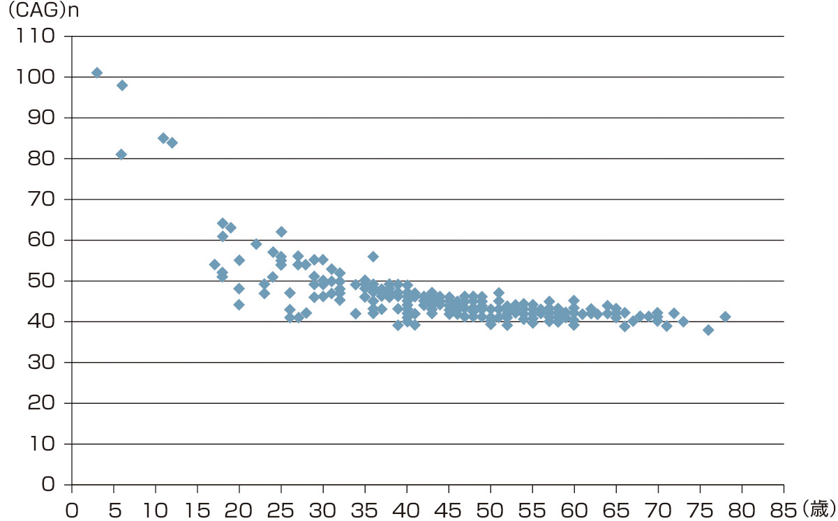 ⓔ図18-6-3　発症年齢と異常伸長CAGリピート 日本人Huntington病患者についての解析結果．異常伸長CAGアレルのみを示した．発症年齢との間に負の相関が認められる．Masuda N, Goto J, et al: J Med Genet, 1995; 32: 701–705に発表したデータをアップデートしたデータである．