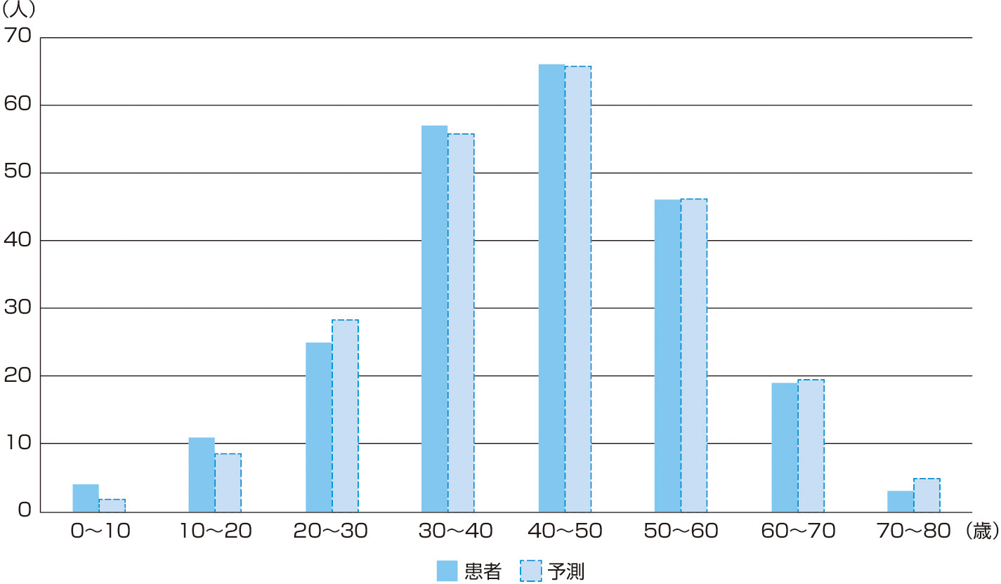 ⓔ図18-6-6　Huntington病患者の発症年齢分布 遺伝子診断で診断確認された日本人Huntington病患者のデータより作成．発症年齢：43.2±13.6歳 (平均±標準偏差)．水色は正規分布を仮定した場合の予測．
